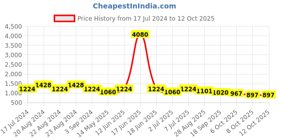 myntra.com ODETTE Ruffled Net Hairband odette Price History Graph from 17 Jul 2024 to 12 Oct 2025