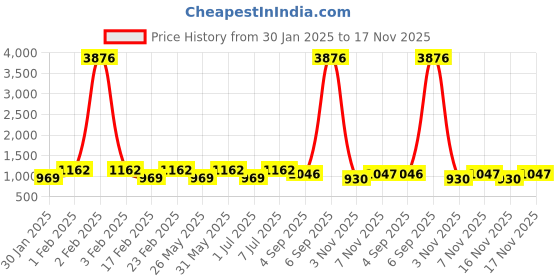 myntra.com ODETTE Satin Embellished Saree odette Price History Graph from 30 Jan 2025 to 17 Nov 2025