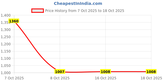 myntra.com ODETTE Satin Printed Saree odette Price History Graph from 7 Oct 2025 to 18 Oct 2025