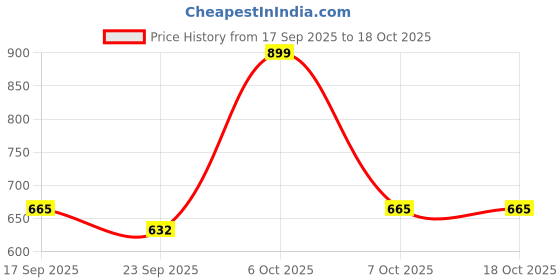 myntra.com ODETTE Satin Saree odette Price History Graph from 17 Sep 2025 to 18 Oct 2025