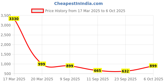 myntra.com ODETTE Satin Saree odette Price History Graph from 17 Mar 2025 to 6 Oct 2025