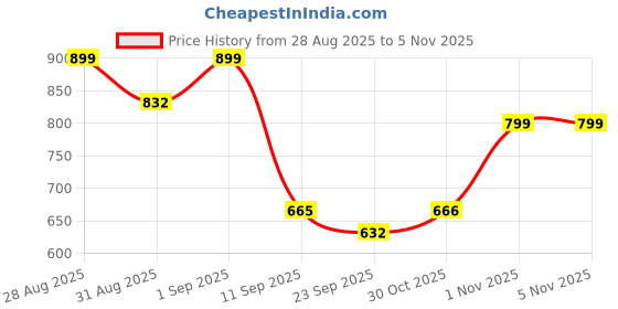 myntra.com ODETTE Satin Saree odette Price History Graph from 28 Aug 2025 to 4 Nov 2025
