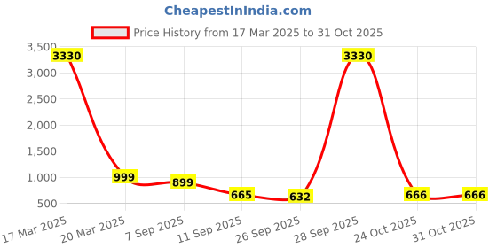 myntra.com ODETTE Satin Saree odette Price History Graph from 17 Mar 2025 to 29 Oct 2025