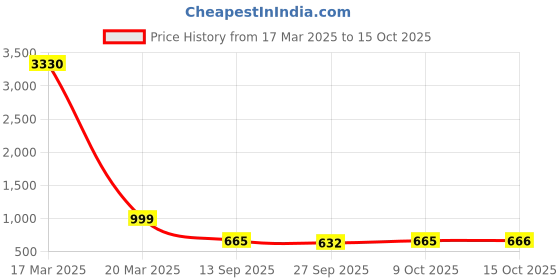 myntra.com ODETTE Satin Saree odette Price History Graph from 17 Mar 2025 to 15 Oct 2025