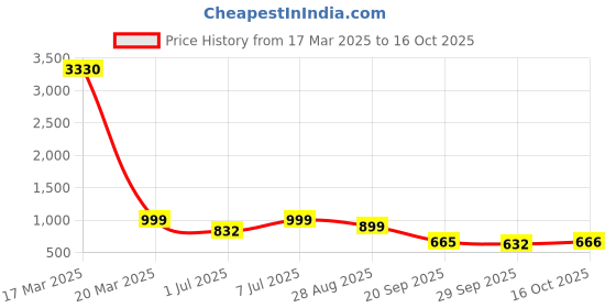 myntra.com ODETTE Satin Saree odette Price History Graph from 17 Mar 2025 to 16 Oct 2025