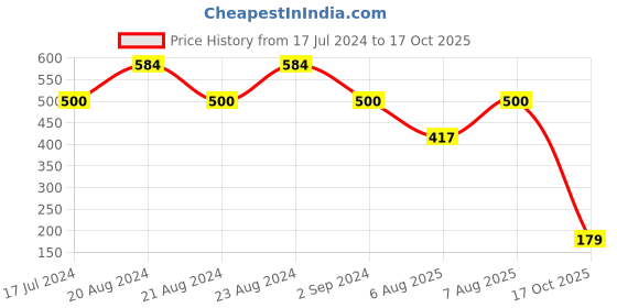 myntra.com ODETTE Scoop Neck Sleeveless Fitted Crop Top odette Price History Graph from 17 Jul 2024 to 17 Oct 2025