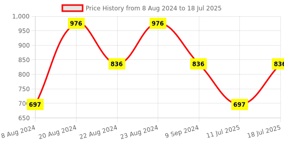 myntra.com ODETTE Self Design Crepe Fitted Longline Top odette Price History Graph from 8 Aug 2024 to 18 Jul 2025