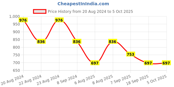 myntra.com ODETTE Self Design Crepe Fitted Longline Top odette Price History Graph from 20 Aug 2024 to 4 Oct 2025