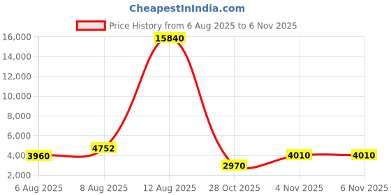 myntra.com ODETTE Self Design Embellished Croped Open Front Shrug odette Price History Graph from 6 Aug 2025 to 6 Nov 2025