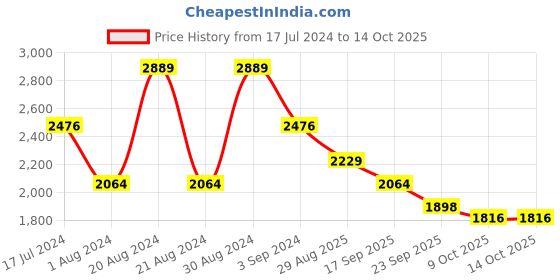 myntra.com ODETTE Self Design Embellished Sheer Acrylic Shrug odette Price History Graph from 17 Jul 2024 to 14 Oct 2025