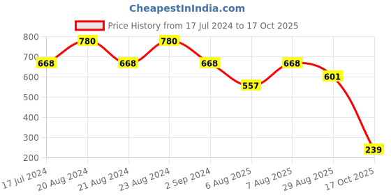 myntra.com ODETTE Self Design High Neck Long Sleeves Crepe Fitted Crop Top odette Price History Graph from 17 Jul 2024 to 17 Oct 2025