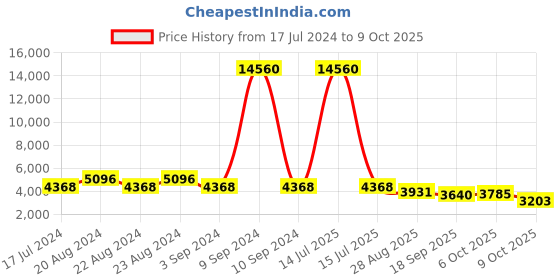 myntra.com ODETTE Self Design Lace Tasseled Cape Shrug odette Price History Graph from 17 Jul 2024 to 9 Oct 2025