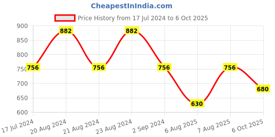 myntra.com ODETTE Self Design Long Sleeves Ruched Crepe Crop Top odette Price History Graph from 17 Jul 2024 to 6 Oct 2025