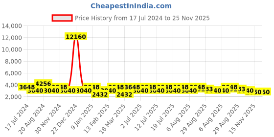 myntra.com ODETTE Self Design Mandarin Collar Acrylic Crop Beaded Cape Shrug odette Price History Graph from 17 Jul 2024 to 24 Nov 2025