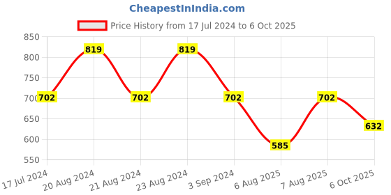 myntra.com ODETTE Self Design Round Neck Crepe Top odette Price History Graph from 17 Jul 2024 to 6 Oct 2025