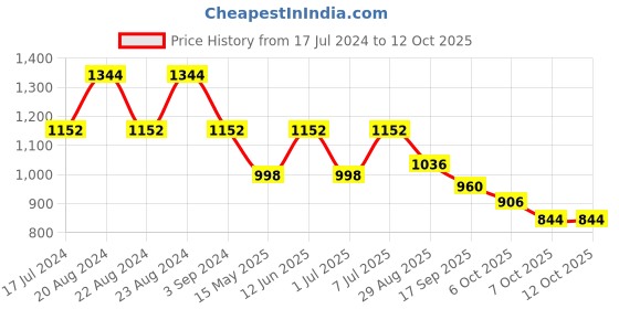 myntra.com ODETTE Self Design Twisted Hairband odette Price History Graph from 17 Jul 2024 to 12 Oct 2025