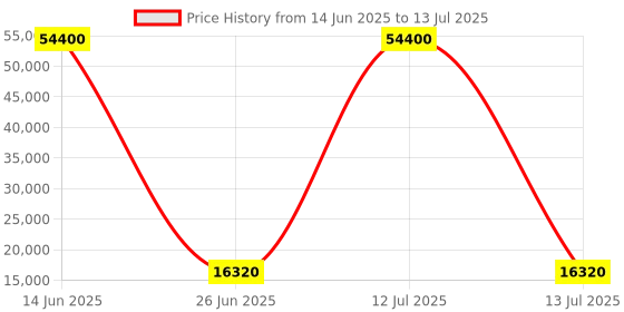 myntra.com ODETTE Semi-Stitched Lehenga & Unstitched Blouse With Dupatta odette Price History Graph from 14 Jun 2025 to 13 Jul 2025