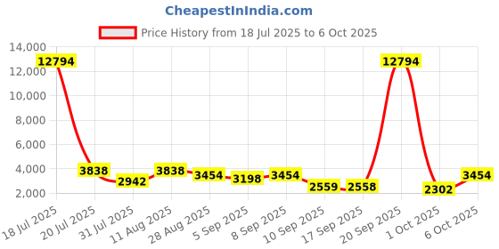 myntra.com ODETTE Semi-Stitched Lehenga & Unstitched Blouse With Dupatta odette Price History Graph from 18 Jul 2025 to 1 Oct 2025