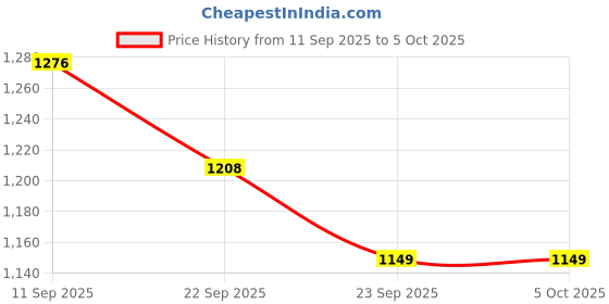 myntra.com ODETTE Sequinned Embellished Semi Stitched Kurta with Trousers & Dupatta odette Price History Graph from 11 Sep 2025 to 4 Oct 2025