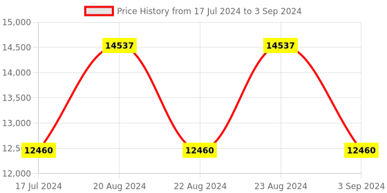 myntra.com ODETTE Sequinned Embellished Semi-Stitched Lehenga & Unstitched Blouse With Dupatta odette Price History Graph from 17 Jul 2024 to 3 Sep 2024