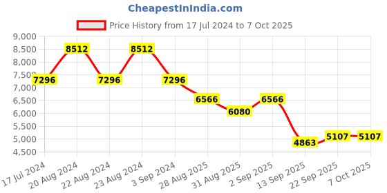 myntra.com ODETTE Sequinned Embroidered Semi-Stitched Lehenga & Unstitched Blouse With Dupatta odette Price History Graph from 17 Jul 2024 to 7 Oct 2025