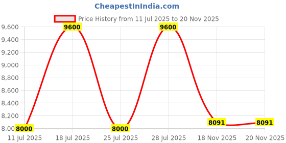 myntra.com ODETTE Sequinned Embroidered Semi-Stitched Net Lehenga & Unstitched Blouse With Dupatta odette Price History Graph from 11 Jul 2025 to 20 Nov 2025