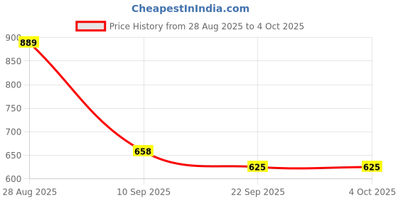 myntra.com ODETTE Sequinned Poly Georgette Saree odette Price History Graph from 28 Aug 2025 to 4 Oct 2025