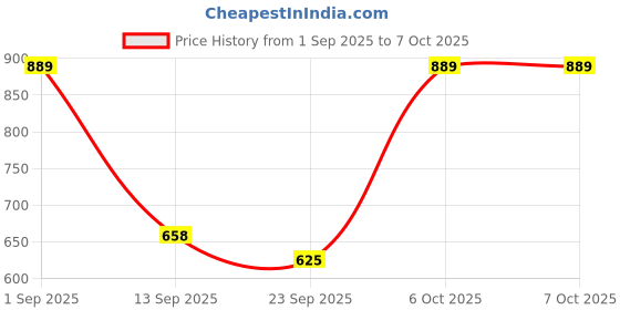 myntra.com ODETTE Sequinned Poly Georgette Saree odette Price History Graph from 1 Sep 2025 to 6 Oct 2025