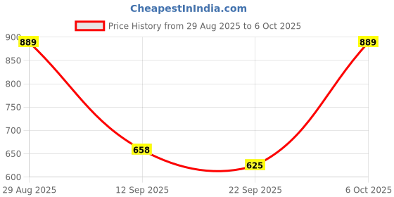 myntra.com ODETTE Sequinned Poly Georgette Saree odette Price History Graph from 29 Aug 2025 to 5 Oct 2025