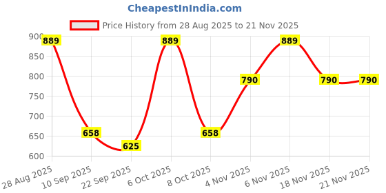 myntra.com ODETTE Sequinned Poly Georgette Saree odette Price History Graph from 28 Aug 2025 to 21 Nov 2025