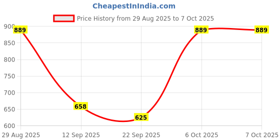 myntra.com ODETTE Sequinned Poly Georgette Saree odette Price History Graph from 29 Aug 2025 to 6 Oct 2025