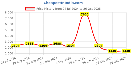 myntra.com ODETTE Sequinned Semi-Stitched Dress Material odette Price History Graph from 24 Jul 2024 to 26 Oct 2025