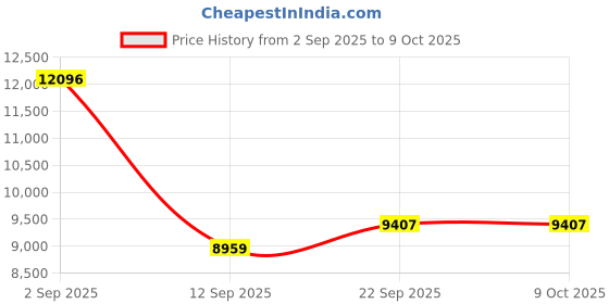 myntra.com ODETTE Sequinned Semi-Stitched Lehenga & Blouse With Dupatta odette Price History Graph from 2 Sep 2025 to 8 Oct 2025