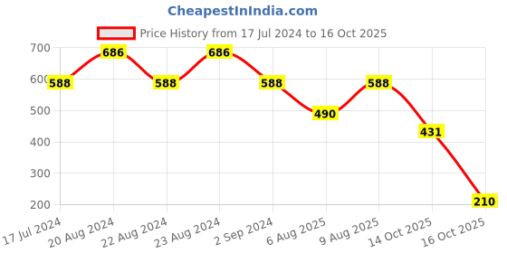 myntra.com ODETTE Shirt Collar Fitted Crepe Crop Top odette Price History Graph from 17 Jul 2024 to 14 Oct 2025