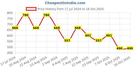 myntra.com ODETTE Shoulder Straps Cold Shoulder Sleeves Bardot Crop Top odette Price History Graph from 17 Jul 2024 to 15 Oct 2025