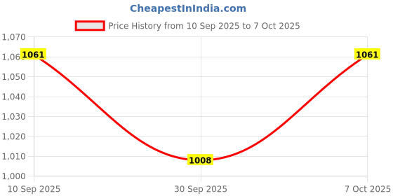 myntra.com Odette Silk Blend Printed Saree With Unstitched Blouse odette Price History Graph from 10 Sep 2025 to 7 Oct 2025