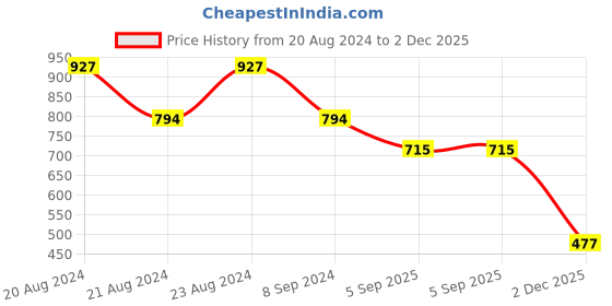 myntra.com ODETTE Silver-Plated Contemporary Drop Earrings odette Price History Graph from 20 Aug 2024 to 2 Dec 2025