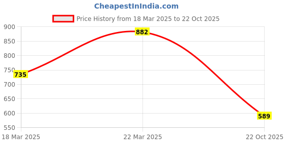 myntra.com ODETTE Silver-Plated Crystal Studded Necklace odette Price History Graph from 18 Mar 2025 to 22 Oct 2025