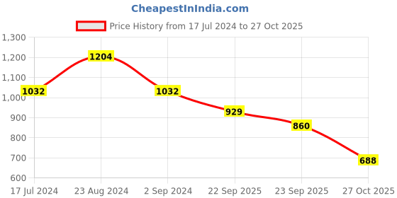 myntra.com ODETTE Silver-Plated Stone-Studded & Beaded Choker With Earrings odette Price History Graph from 17 Jul 2024 to 27 Oct 2025