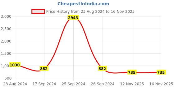myntra.com ODETTE Silver-Plated Stone-Studded Jewellery Set odette Price History Graph from 23 Aug 2024 to 12 Nov 2025