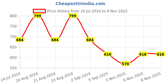 myntra.com ODETTE Silver-Toned Contemporary Studs Earrings odette Price History Graph from 24 Jul 2024 to 7 Nov 2025