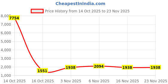myntra.com ODETTE Silver-Toned Embellished Sequenced Handheld Bag odette Price History Graph from 14 Oct 2025 to 23 Nov 2025