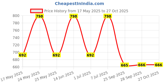 myntra.com ODETTE Silver-Toned Metal Snake Waist Chain odette Price History Graph from 17 May 2025 to 27 Oct 2025
