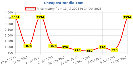myntra.com ODETTE Sky Blue loral Printed Mirror Work Border Georgette Printed Saree odette Price History Graph from 13 Jul 2025 to 14 Oct 2025