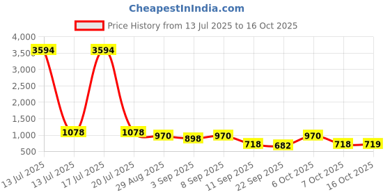 myntra.com ODETTE Sky Georgette Printed Saree For Women odette Price History Graph from 13 Jul 2025 to 16 Oct 2025