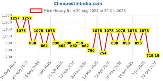 myntra.com ODETTE Solid Mirror Work Saree odette Price History Graph from 20 Aug 2024 to 28 Oct 2025