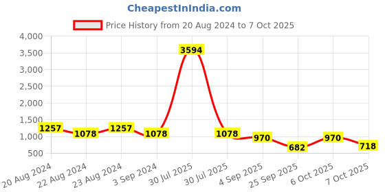 myntra.com ODETTE Solid  Ombre Dyed Saree With Unstitched Blouse odette Price History Graph from 20 Aug 2024 to 7 Oct 2025