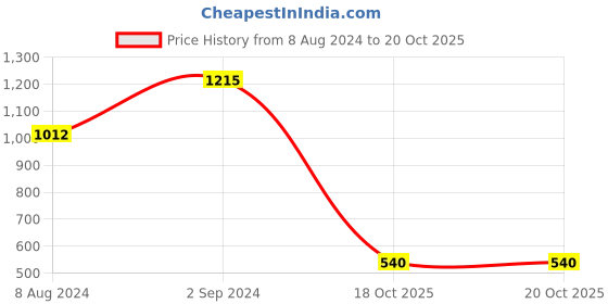 myntra.com ODETTE Solid Saree With Unstitched Blouse odette Price History Graph from 8 Aug 2024 to 20 Oct 2025