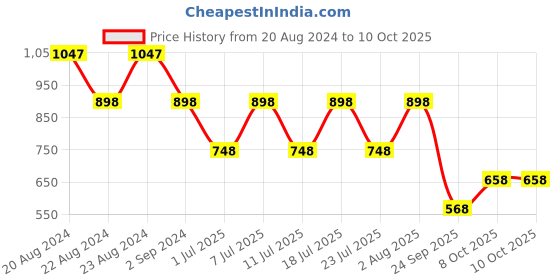 myntra.com ODETTE Solid Saree With Unstitched Blouse odette Price History Graph from 20 Aug 2024 to 9 Oct 2025