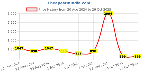myntra.com ODETTE Solid Saree With Unstitched Blouse odette Price History Graph from 20 Aug 2024 to 24 Oct 2025
